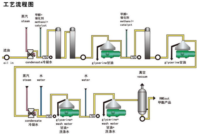 Séparateur d'huile industriel de prix concurrentiel vert de la capacité 1000L/H pour le dessalement de glycérol