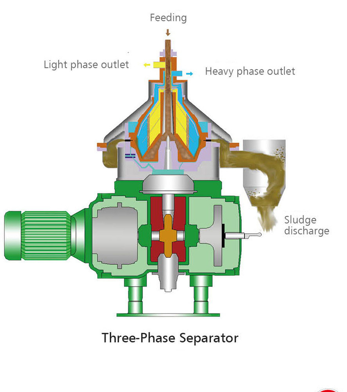 Séparateur d'huile industriel compact de disque de centrifugeuse pour l'huile animale, avec le matériel d'acier inoxydable de catégorie comestible