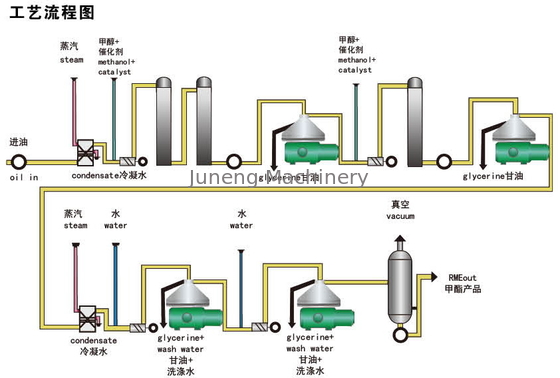 acheter Centrifugeuse séparatrice biologique de carburant diesel utilisée pour la glycérine online manufacture