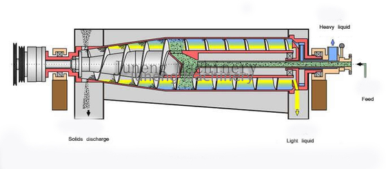 acheter Décanteur Tricanter horizontale décanteur Centrifuge utilisé séparation de l'eau solide l'huile online manufacture